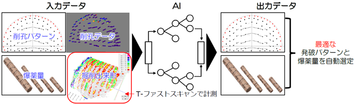 図3 本システムによる取得データのAI分析結果の適用事例