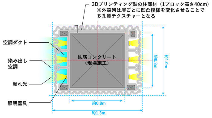 世界初 環境配慮コンクリートと3Dプリンティング技術を融合し高