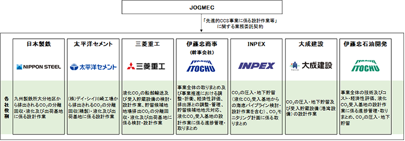 先進的CCS事業（二酸化炭素の分離回収・輸送・貯留） に係る設計