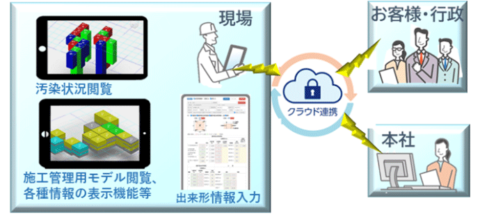図3 関係者間の情報共有のイメージ