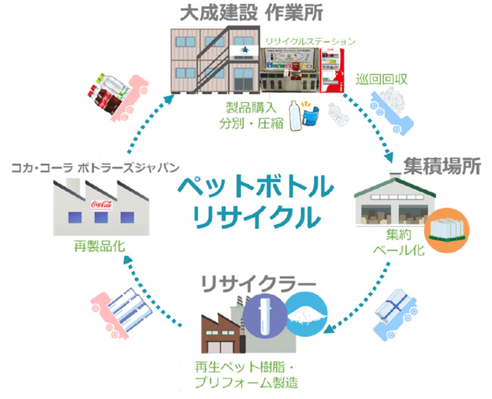 図1 将来的なペットボトルリサイクルイメージ