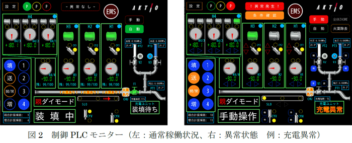 図2制御PLCモニター(左:通常稼働状況、右:異常状態 例:充電異常)