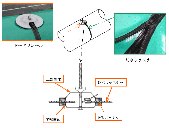 ドーナツシールの構造