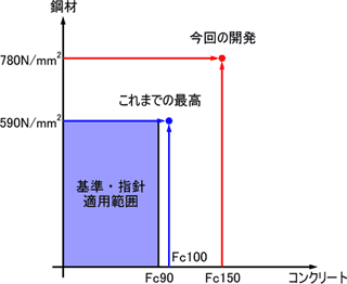 従来技術との違い