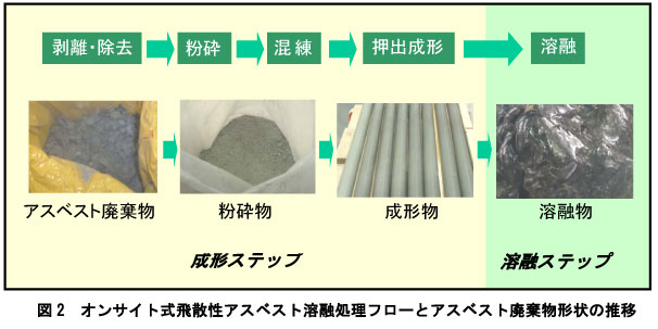 図2 オンサイト式飛散性アスベスト溶融処理フローとアスベスト廃棄物形状の推移