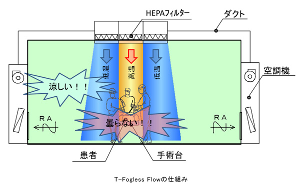 T-Fogless Flowの仕組み