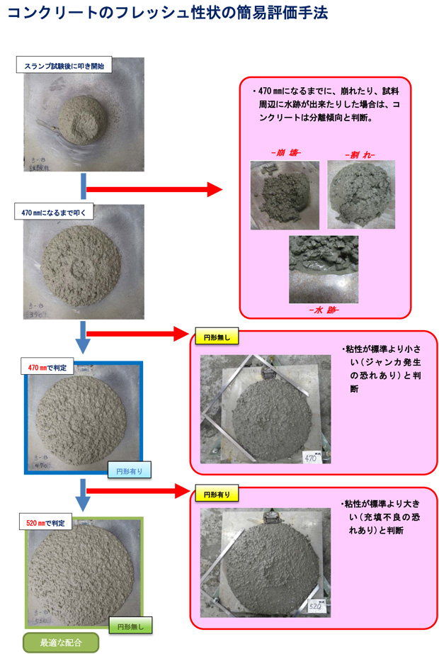 フレッシュコンクリートの分離抵抗性の簡易評価手法を確立