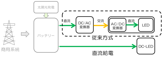 建物内の給電システム