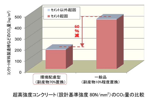 超高強度コンクリートのCO2量の比較