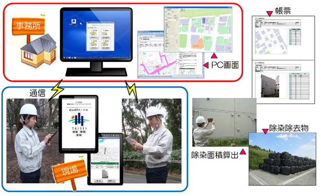 除染サポートシステム「T-DECOS」を開発