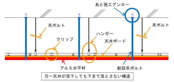 万一天井が落下しても下まで落とさない構造