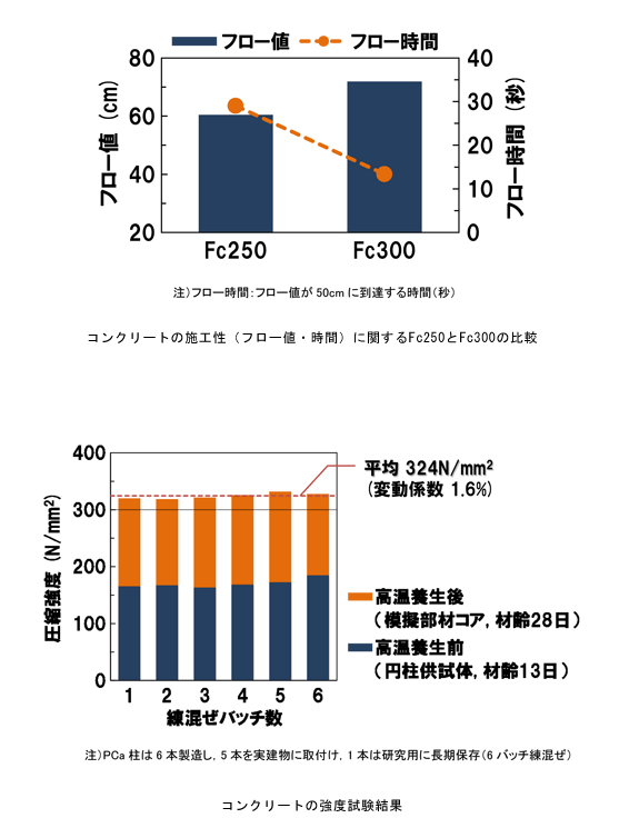 設計基準強度300N/mm2のコンクリートを世界初適用