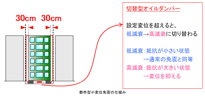 都市型小変位免震の仕組み