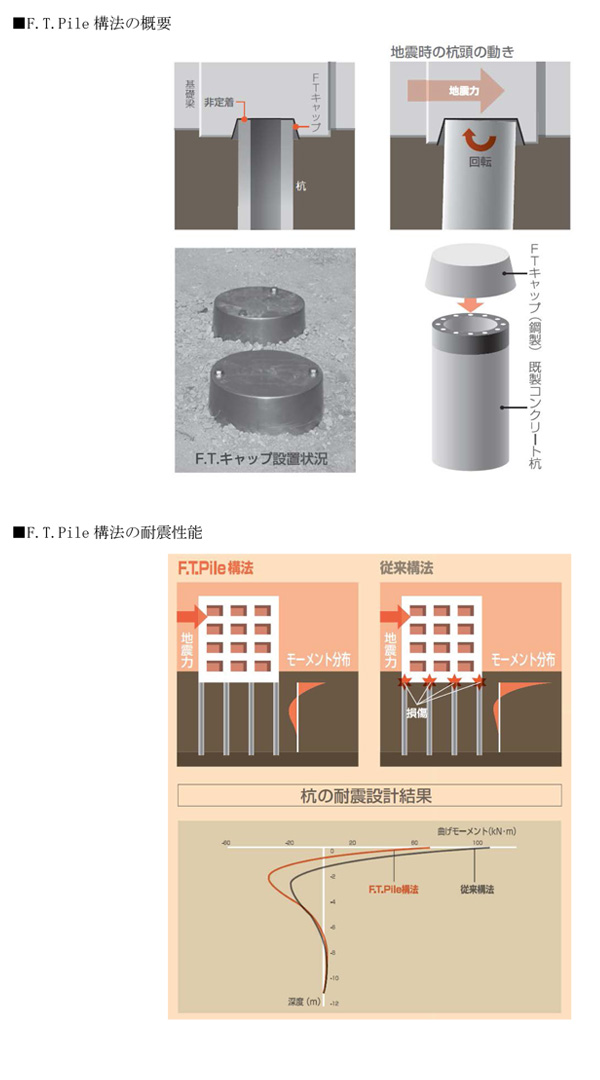 F.T.Pile構法、日本建築センターの設計式を改定