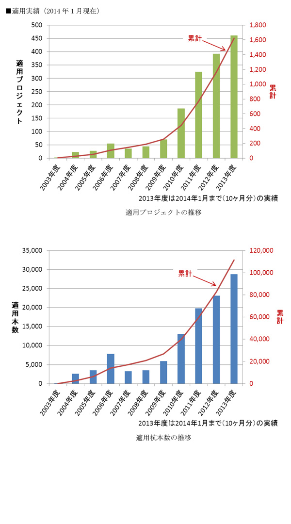 F.T.Pile構法、日本建築センターの設計式を改定