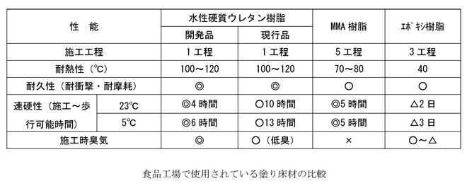 速硬化性に優れ、低臭で高耐久性の塗り床材『T-Coat　Quick』