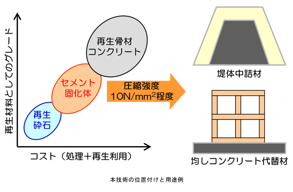 本技術の位置付けと用途例