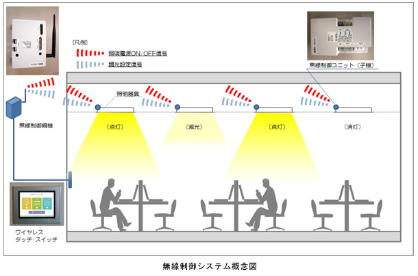 調光可能な無線制御システム（T-Green Wireless）を開発