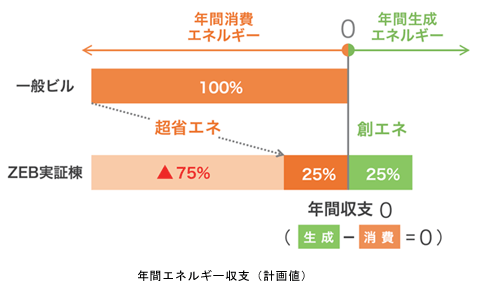 ZEB実証棟が技術センターに完成