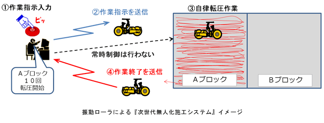 機械自体が判断・作業する