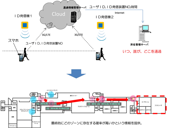 屋内所在管理システム「T-Location.H」の開発