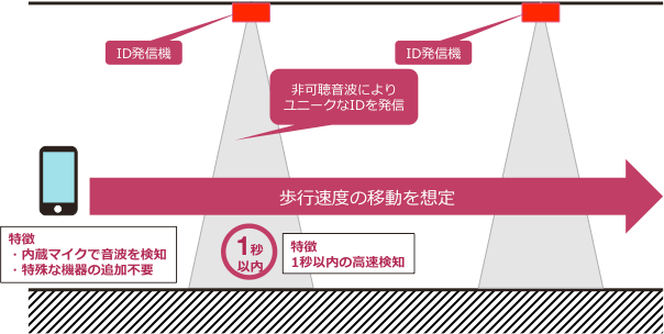 屋内所在管理システム「T-Location.H」の開発