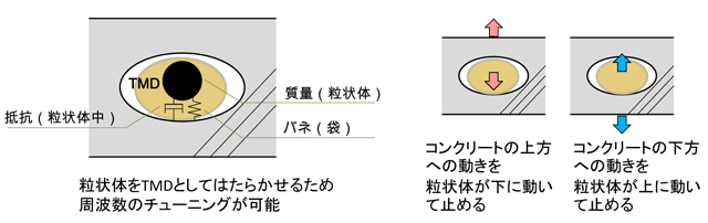 振動音の大幅な低減に有効な中空コンクリート板を開発