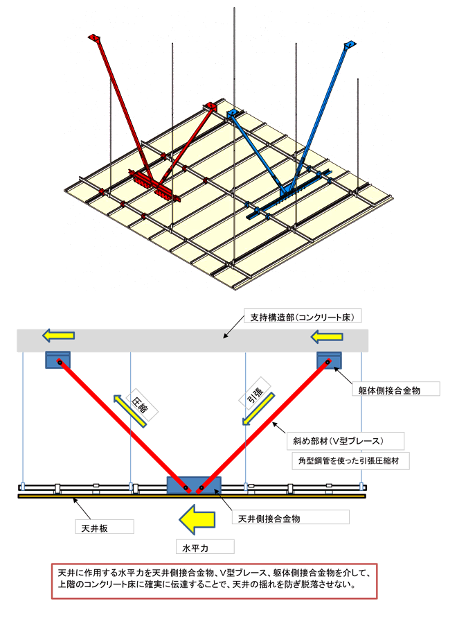日本建築センター「特定天井等の脱落防止工法」の評定を取得