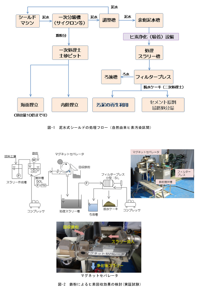 鉄粉と小型磁気分離装置でヒ素汚染土壌を浄化