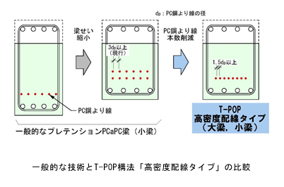 長スパン梁T-POP構法「高密度配線タイプ」の設計・施工法を確立