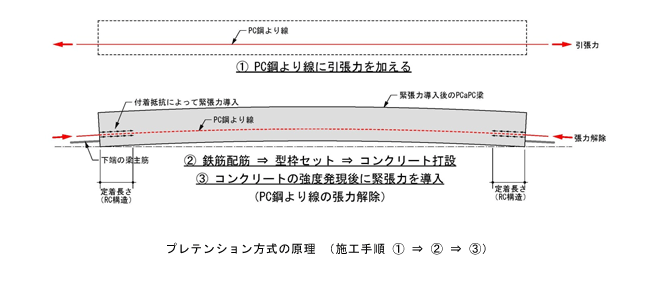 長スパン梁T-POP構法「高密度配線タイプ」の設計・施工法を確立