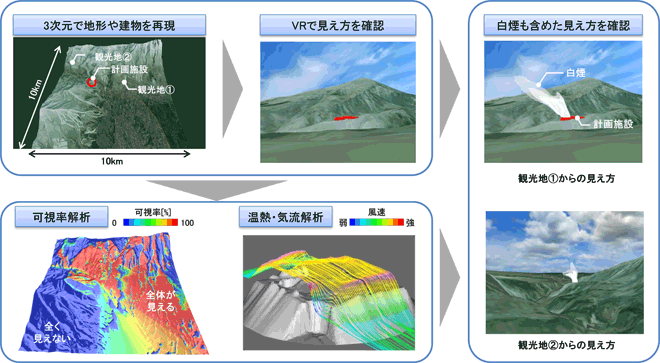 VRと数値解析の連携による新たな広域景観評価法を開発