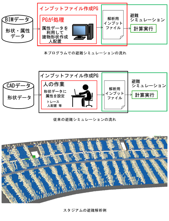 大型集客施設の群集避難シミュレーションを短時間で実現