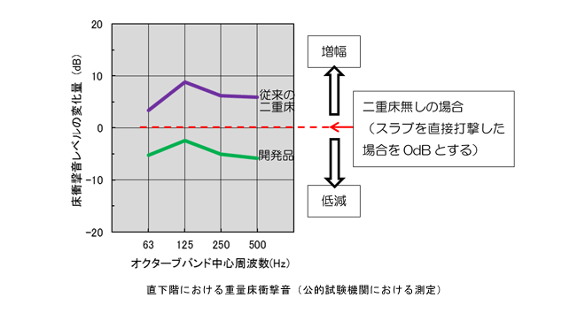 「遮音高性能乾式二重床」を開発