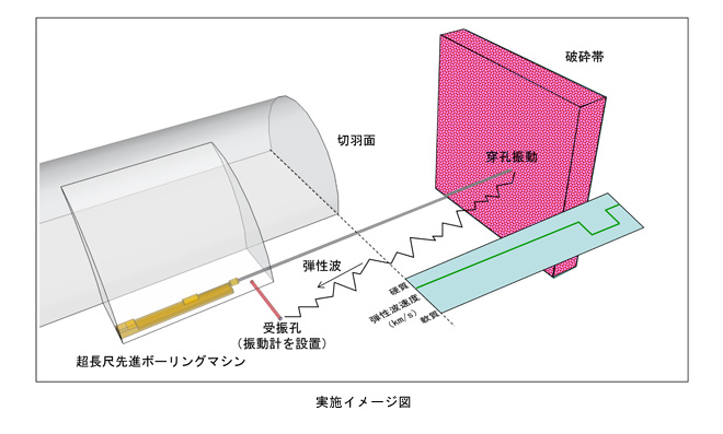 超長尺先進ボーリングを利用した穿孔振動探査技術を開発