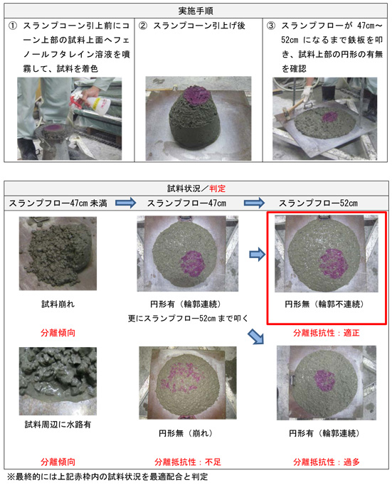 フレッシュコンクリートの分離抵抗性の簡易評価手法を開発