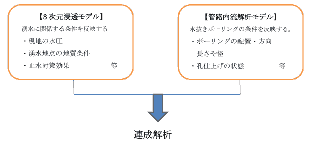 水抜きボーリングの圧力損失を考慮した解析手法『T-WELL_FLO』を開発