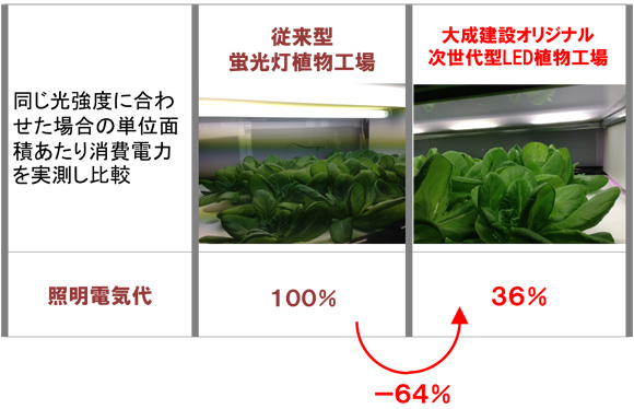 超省エネタイプの次世代型LED植物工場ユニットを開発