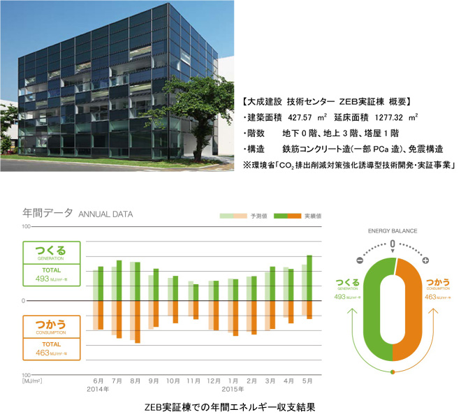 ZEB実証棟年間エネルギー収支結果