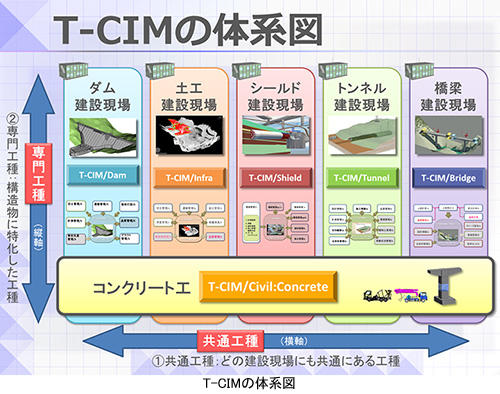T-CIMの体系図