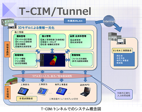 T-CIM/トンネルでのシステム概念図