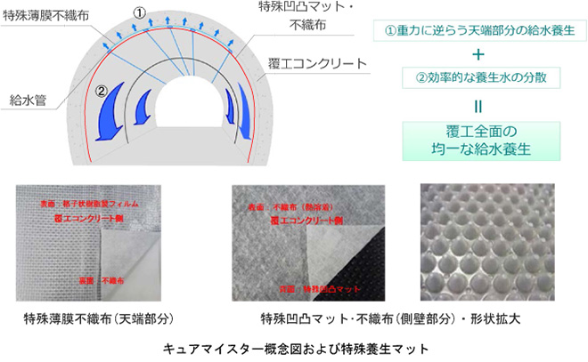 キュアマイスター概念図および特殊養生マット