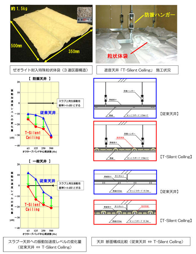 粒状体を用いた遮音天井「T - Silent Ceiling」を開発