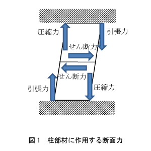 柱部材に作用する断面力