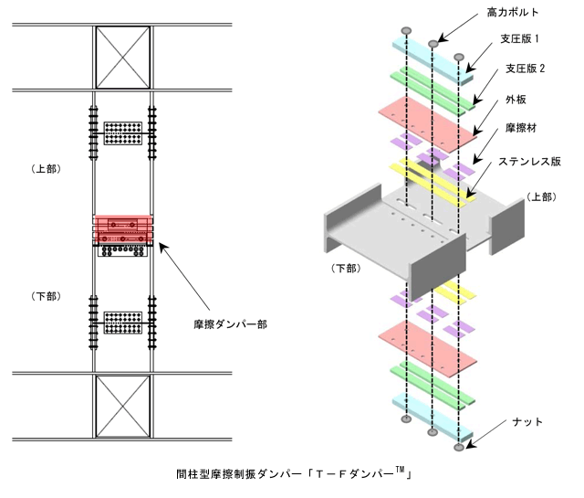 摩擦制振ダンパー「T-FダンパーTM」を開発