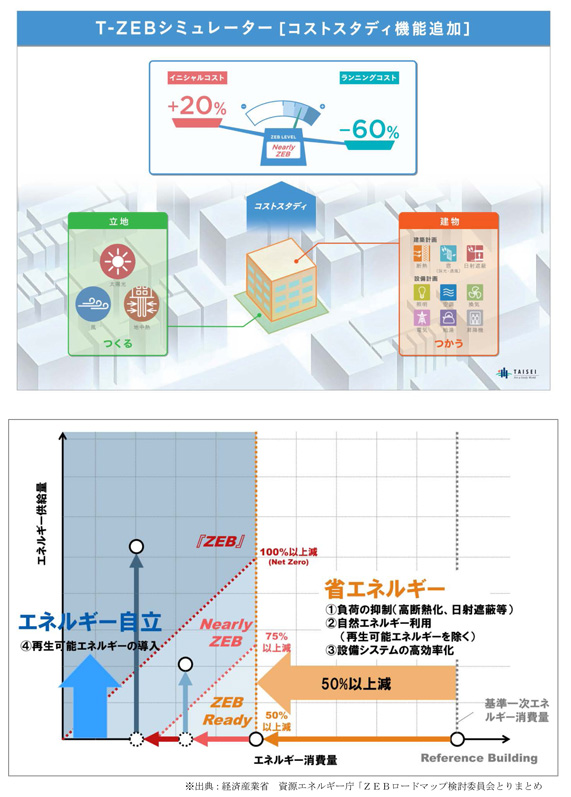 ZEB化計画・評価ツール「T‐ZEBシミュレーター」にコストスタディ機能を付加