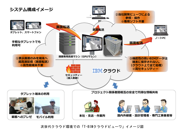 あらゆる端末で設計情報を共有できる「T-BIMクラウドビューワ」を開発