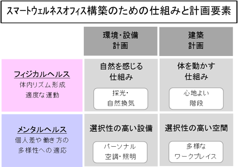 スマートウェルネスオフィスの実証を開始