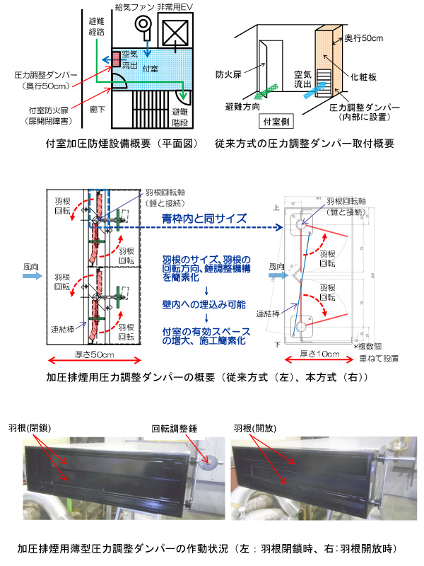 加圧排煙用薄型圧力調整ダンパー