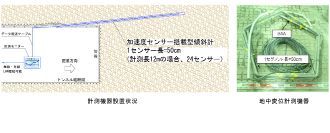 トンネル先行変位計測システム『TN-Monitor』を開発